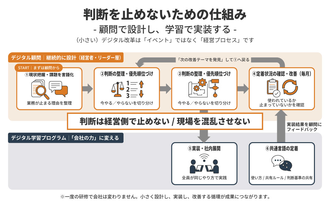 顧問と学習の理想的なフロー図